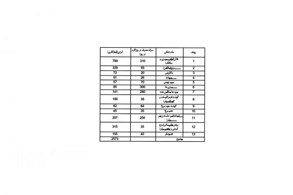 سبد معیشت,سبد معیشت مهرماه 1400