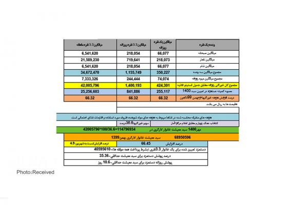 سبد معیشت,سبد معیشت مهرماه 1400