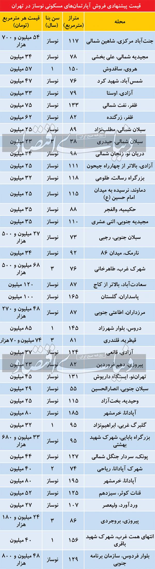 آپارتمان, قیمت آپارتمان درتهران