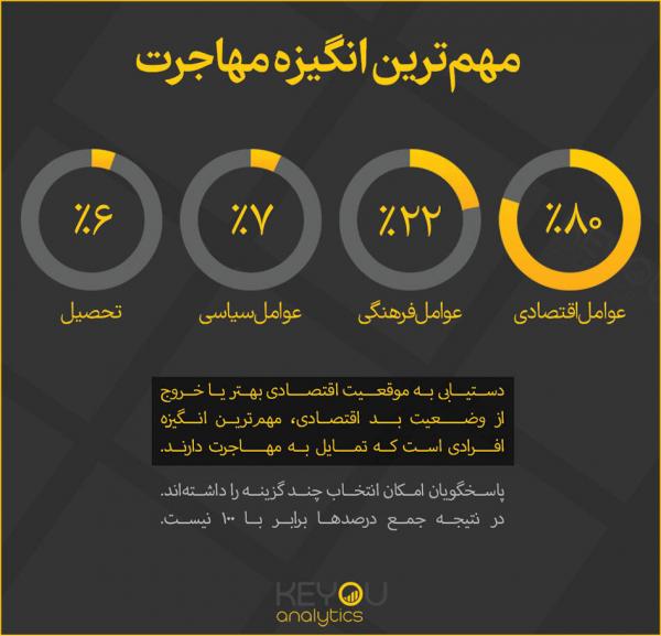 آمار مهاجرت از ایران,مهاجرت