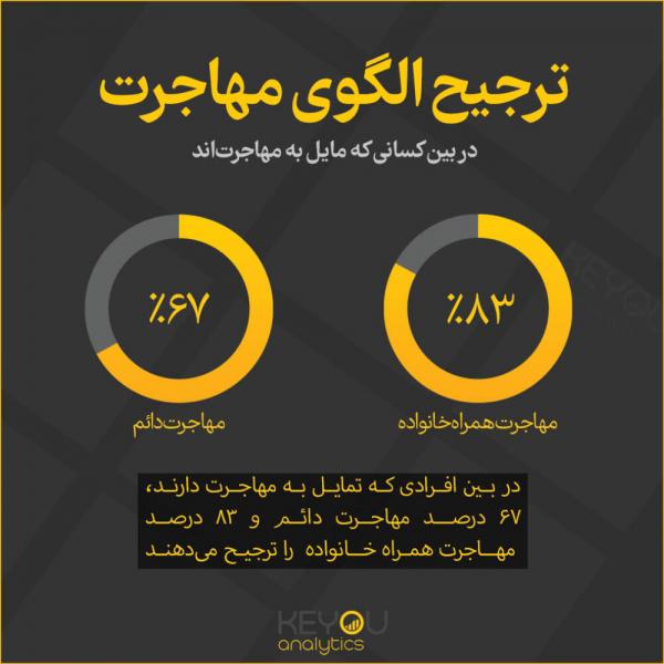 آمار مهاجرت از ایران,مهاجرت