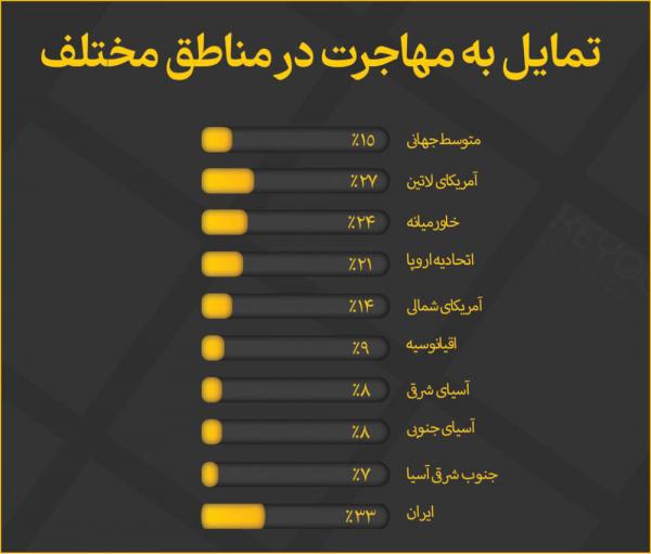 آمار مهاجرت از ایران آمار مهاجرت از ایران,مهاجرت
