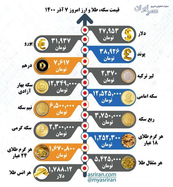 قیمت دلار آذر 1400,قیمت امروز دلار