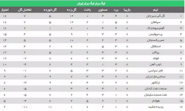 مسابقات هفته هشتم مسابقات لیگ برتر,نتایج مسابقات هفته هشتم مسابقات لیگ