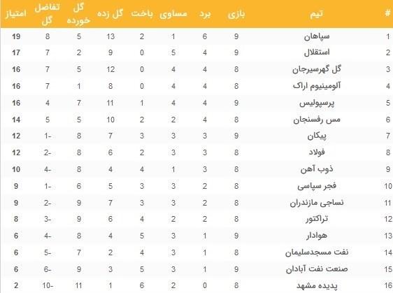 جدول لیگ برتر فوتبال,هفته نهم لیگ بیست و یکم