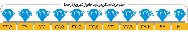مسکن,هزینه های مسکن