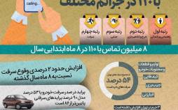اینفوگرافیک درباره سارقان در تهران