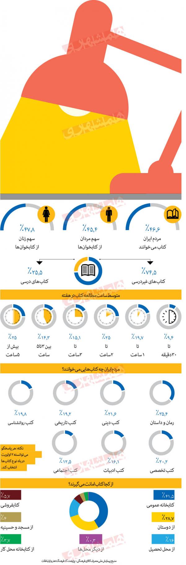 میزان ساعت مطالعه ایرانی ها,کتابخوانی ایرانی ها