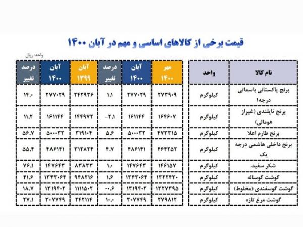 قیمت برنج در ایران,رشد قیمت برنج در ایران