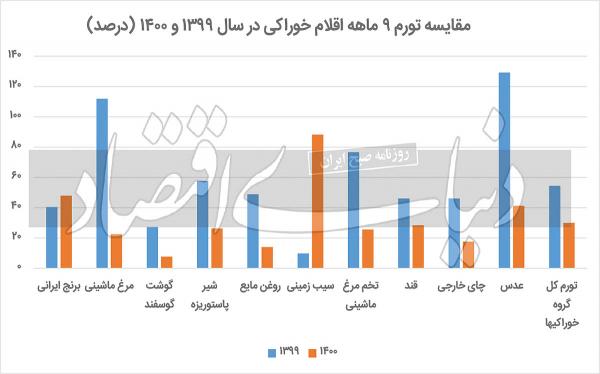 تورم تورم,تورم,اقلام خوراکی