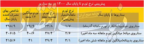 تورم تورم,