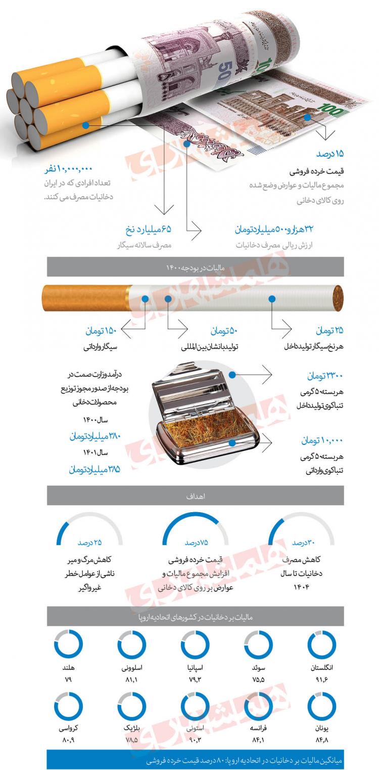 اینفوگرافیک در مورد مالیات سیگار در ایران
