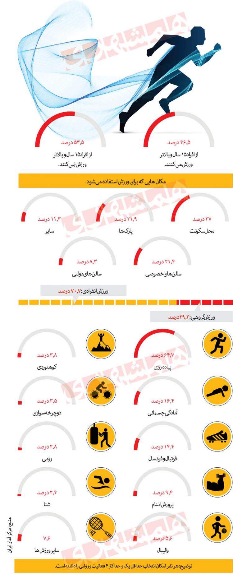 اینفوگرافیک ورزش ایرانی ها