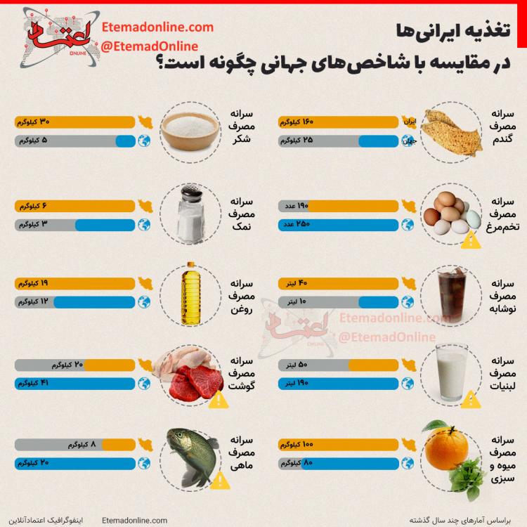 اینفوگرافیک در مورد تغذیه ایرانی‌ها در مقایسه با شاخص‌های جهانی
