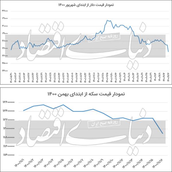 ریزش دلار بعد از خبر معافیت تحریم ها,