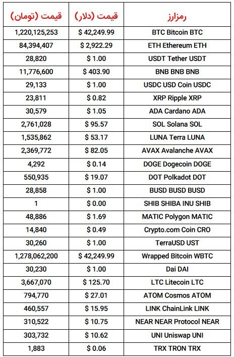 قیمت بیت کوین و اونس طلا,ارزهای دیجیتال