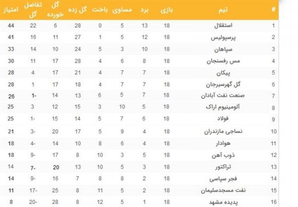 جدول رده بندی لیگ برتر,استقلال و پرسپولیس