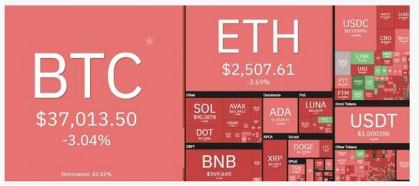 وضعیت رمزارزها ,کاهش بیت کوین