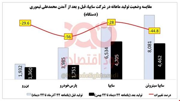 سایپا,کاهش تولیدات سایپا در دوران محمدعلی تیموری