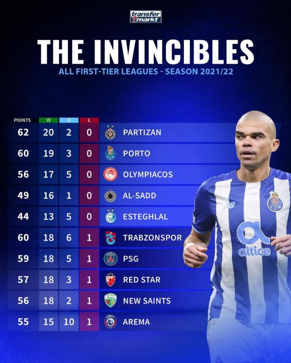 تیم استقلال,استقلال در جمع تیم‌های شکست ناپذیر جهان