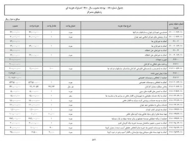 علیرضا زاکانی,بودجه شهرداری تهران برای چهره‌های موثر جبهه انقلاب