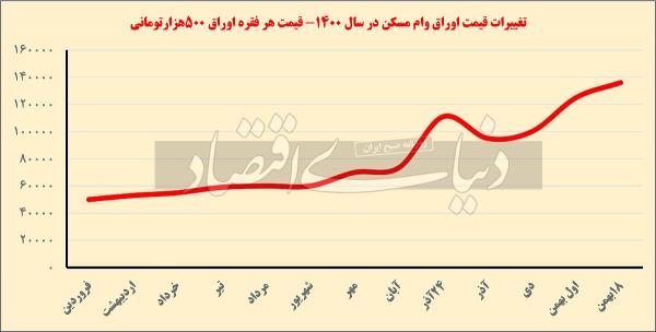 وام خریدمسکن,اوراق مسکن