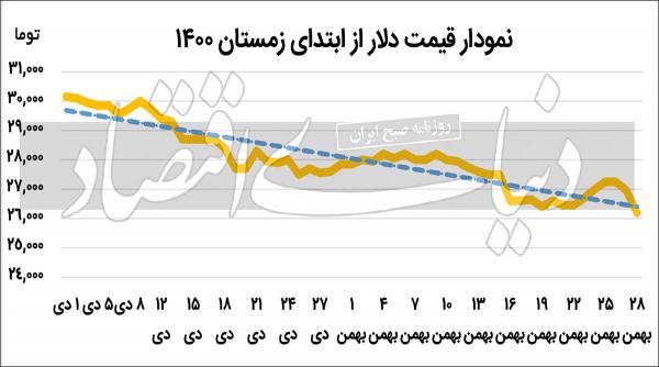 دلار,افت قیمت دلار