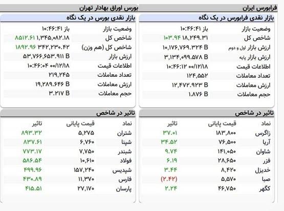 شاخص کل بورس تهران در آغاز معاملات امروز,شاخص کل بورس تهران