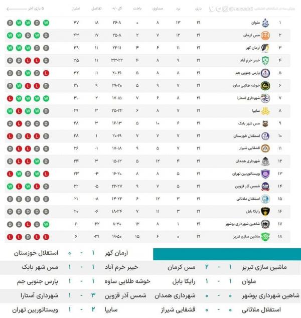 نتایج و جدول رده‌بندی لیگ آزادگان,جدول رده‌بندی لیگ آزادگان