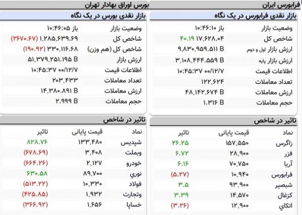 شاخص کل بورس اوراق بهادار تهران,بورس تهران