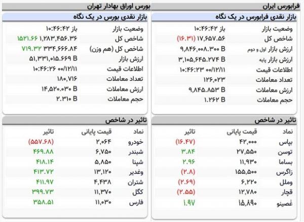 شاخص کل بورس تهران در آغاز معاملات امروز,شاخص کل بورس تهران