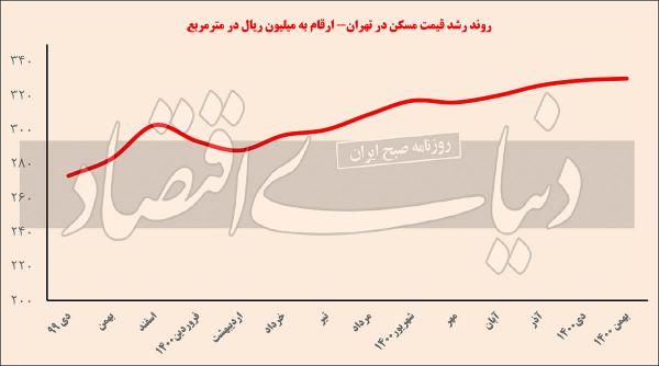 بازار مسکن بازار مسکن,قیمت مسکن