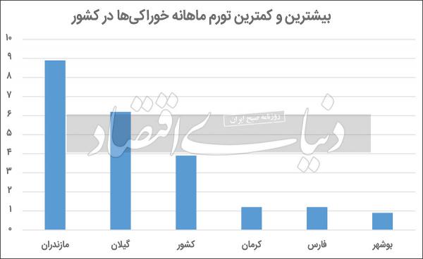 تورم,تورم استانی