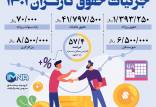 انتقاد از افزایش حقوقکارگران,روزنامه جمهوری اسلامی  درباره تعیین دستمزد کارگران