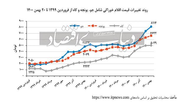 حذف یاارنه گوشت قرمز,کاهش مصرف گوشت قرمز