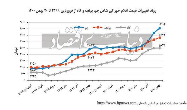 حذف یاارنه گوشت قرمز,کاهش مصرف گوشت قرمز