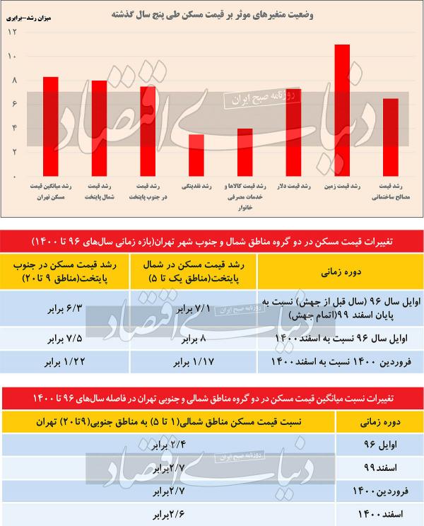 متغیرهای برون‌زای موثر بر «مسکن۱۴۰۱»,مسکن در سال 1401