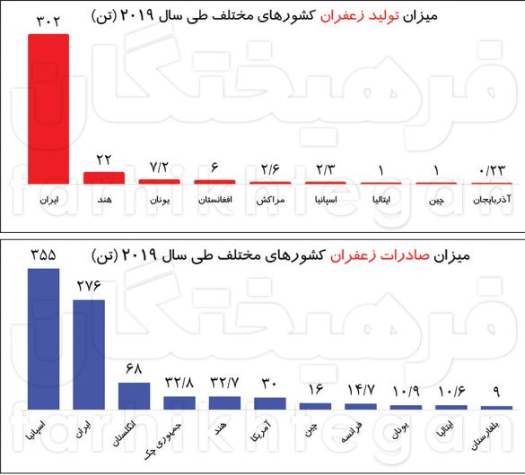 تولید90 درصد زعفران دنیا در ایران,زعفران ایرانی