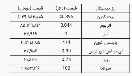 قیمت انواع ارز‌های شاخص دیجیتالی,معاملات در بازار‌های تجارت دیجیتال بین‌المللی