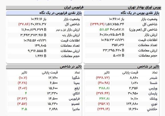 شاخص کل بورس تهران در آغاز معاملات امروز,شاخص کل بورس تهران