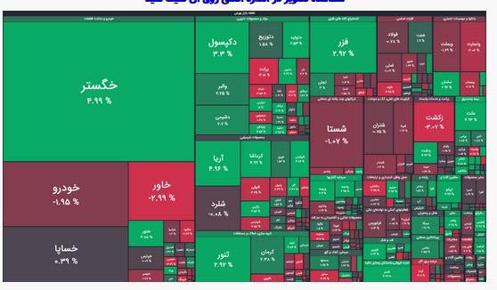 ریزش شاخص کل بورس,بورس اخر هفته