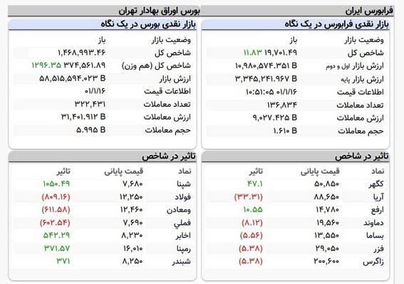 شاخص کل بورس تهران در آغاز معاملات امروز شاخص کل بورس تهران در آغاز معاملات امروز,شاخص کل بورس تهران