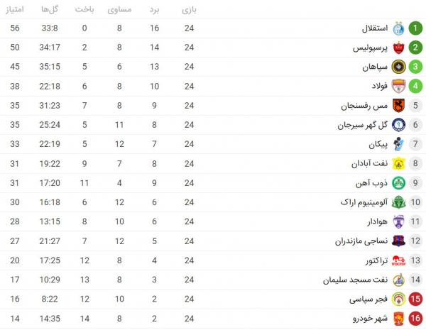 جدول لیگ برتر فوتبال در پایان هفته بیستم و چهارم جدول لیگ برتر فوتبال در پایان هفته بیستم و چهارم,لیگ بیست و یکم