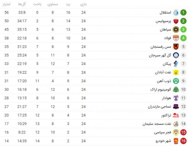 جدول لیگ برتر فوتبال در پایان هفته بیستم و چهارم,لیگ بیست و یکم