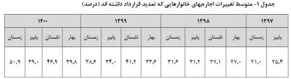 افزایش اجاره در ایران,افزایش نرخ اجاره‌بها