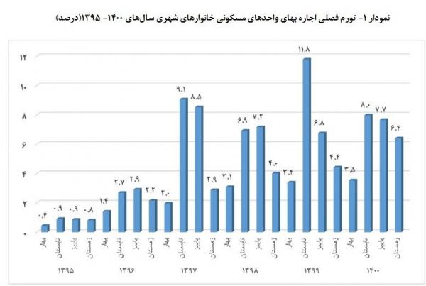 افزایش اجاره در ایران,افزایش نرخ اجاره‌بها