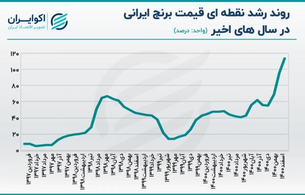 تورم در ایران,تورم 113 درصدی برنج در سال 1400