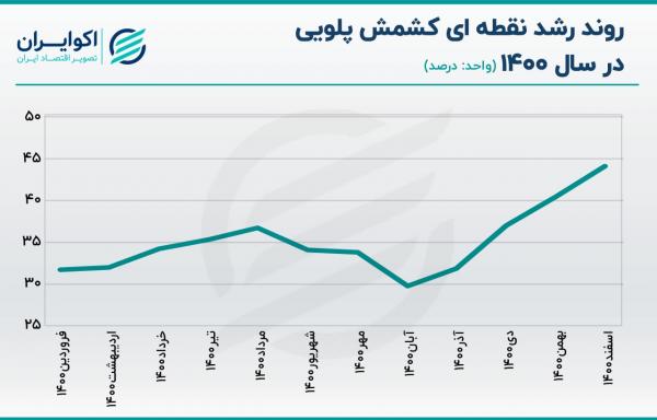 تورم در ایران,تورم 113 درصدی برنج در سال 1400