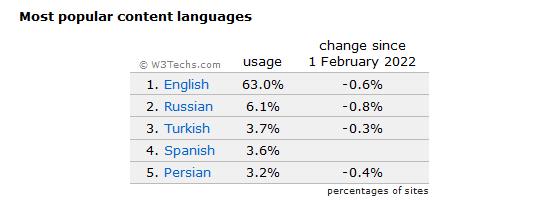 رایج‌ترین زبان‌های اینترنت,اینترنت
