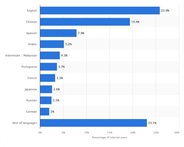 رایج‌ترین زبان‌های اینترنت,اینترنت